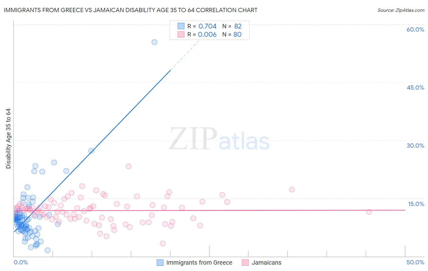 Immigrants from Greece vs Jamaican Disability Age 35 to 64