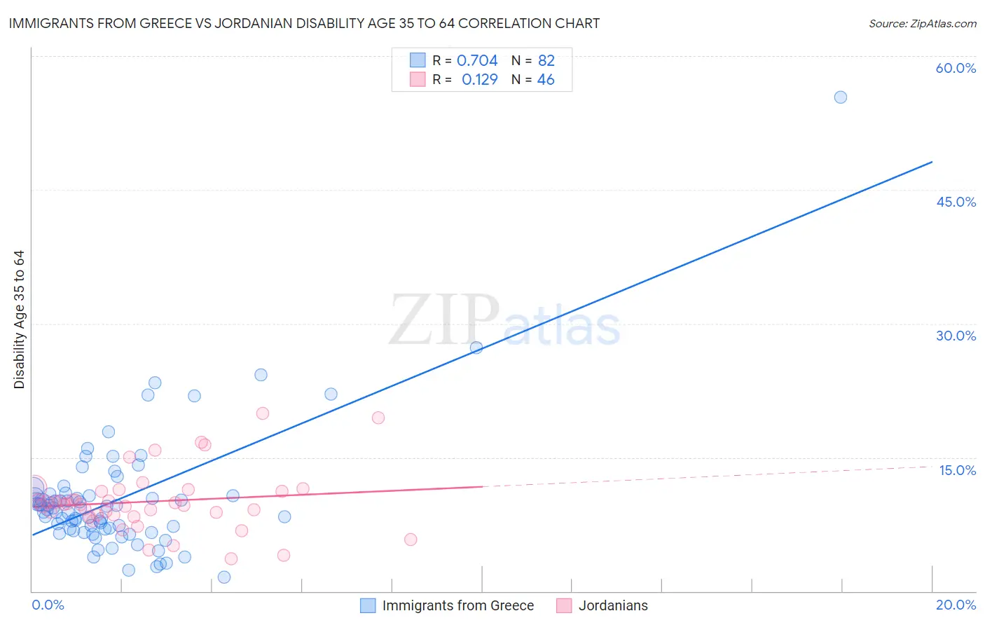 Immigrants from Greece vs Jordanian Disability Age 35 to 64