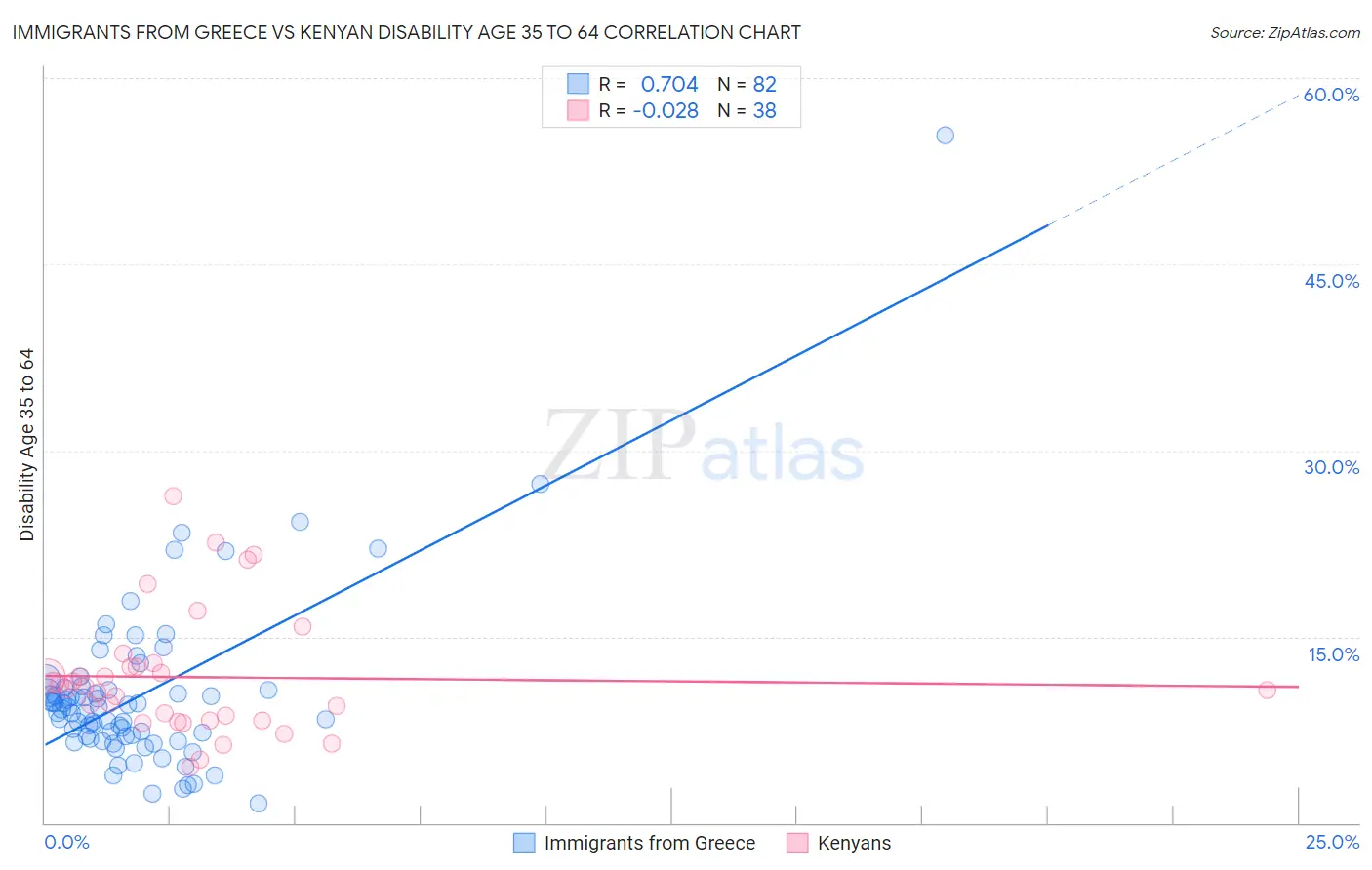 Immigrants from Greece vs Kenyan Disability Age 35 to 64