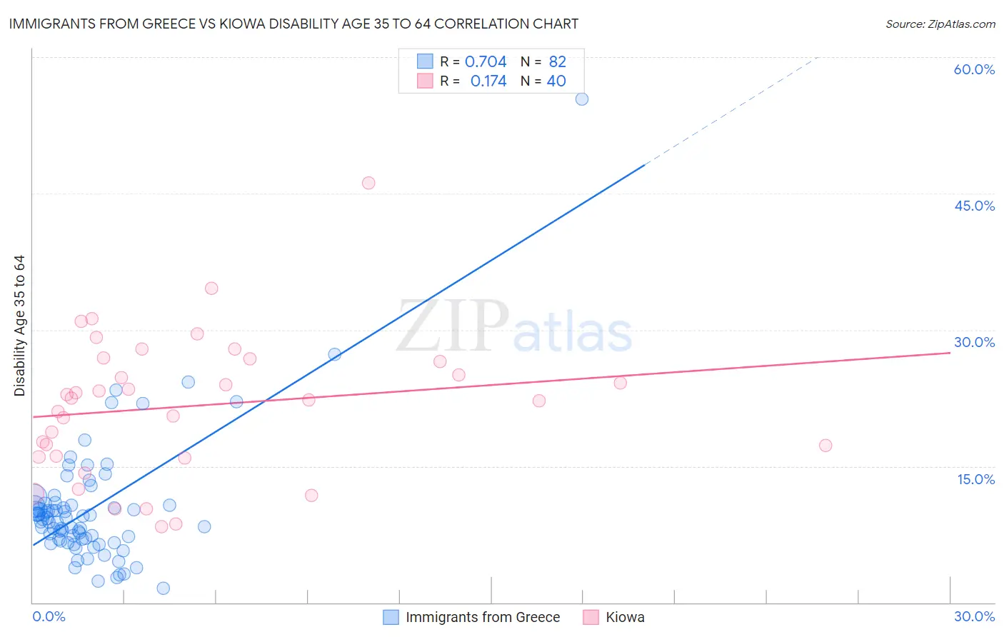 Immigrants from Greece vs Kiowa Disability Age 35 to 64