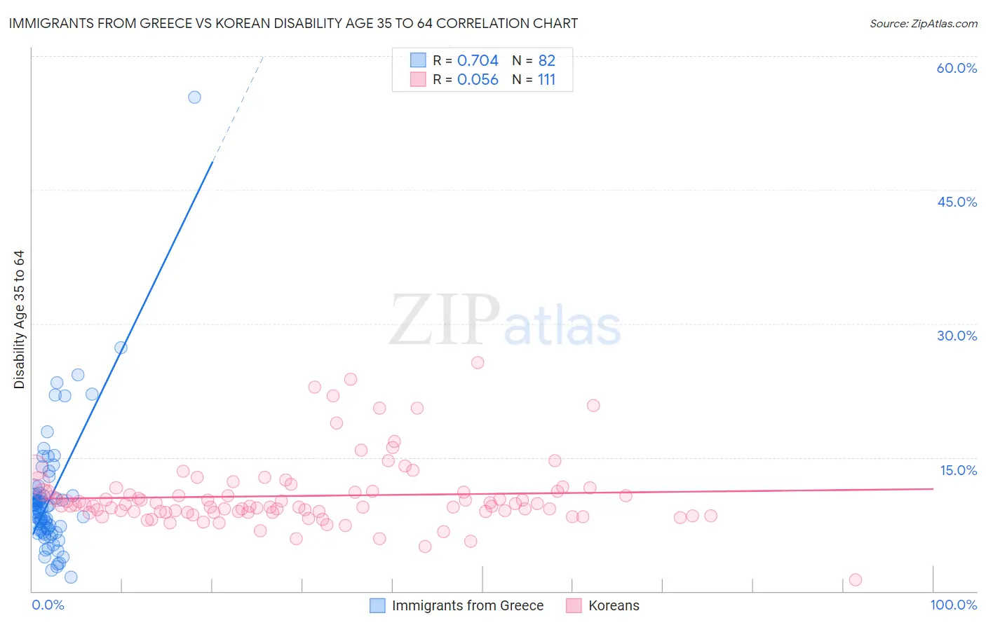 Immigrants from Greece vs Korean Disability Age 35 to 64