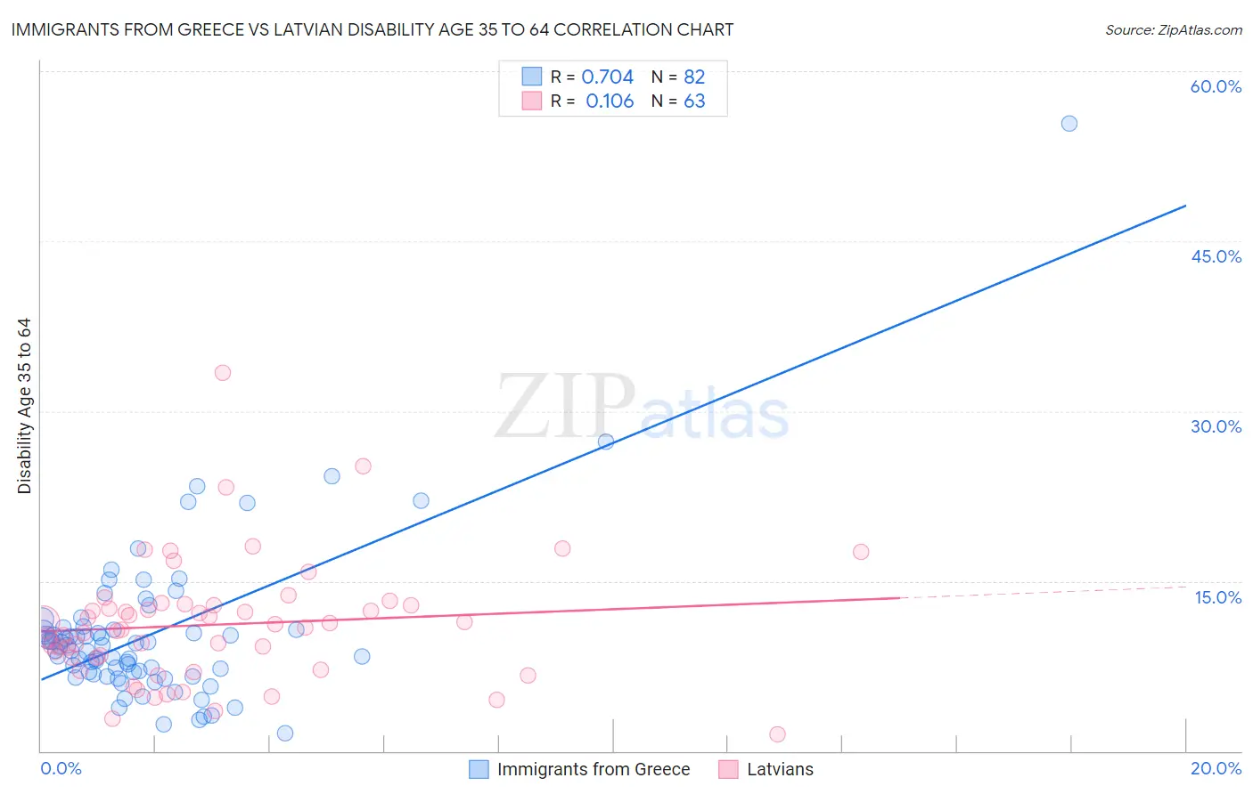 Immigrants from Greece vs Latvian Disability Age 35 to 64