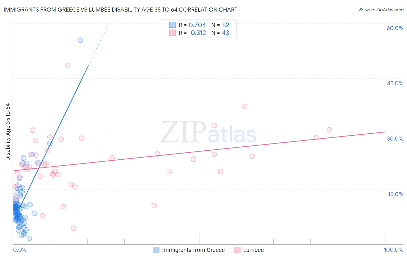 Immigrants from Greece vs Lumbee Disability Age 35 to 64