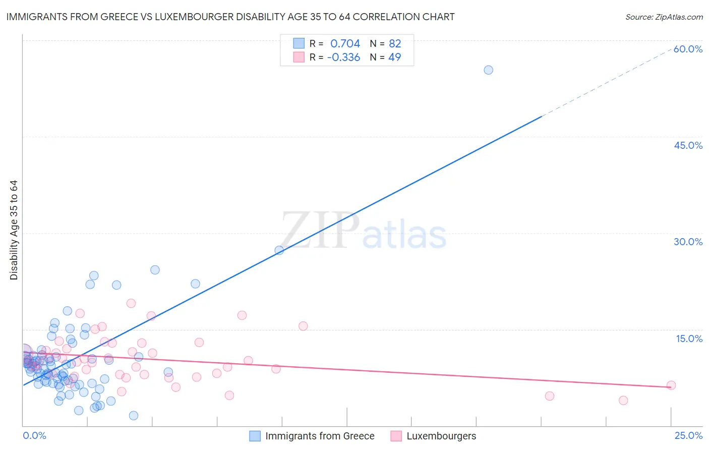Immigrants from Greece vs Luxembourger Disability Age 35 to 64