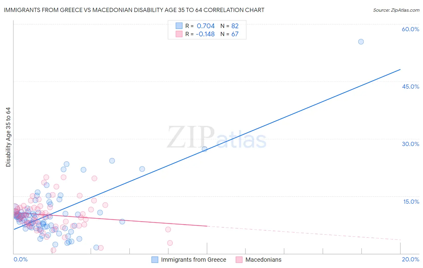 Immigrants from Greece vs Macedonian Disability Age 35 to 64