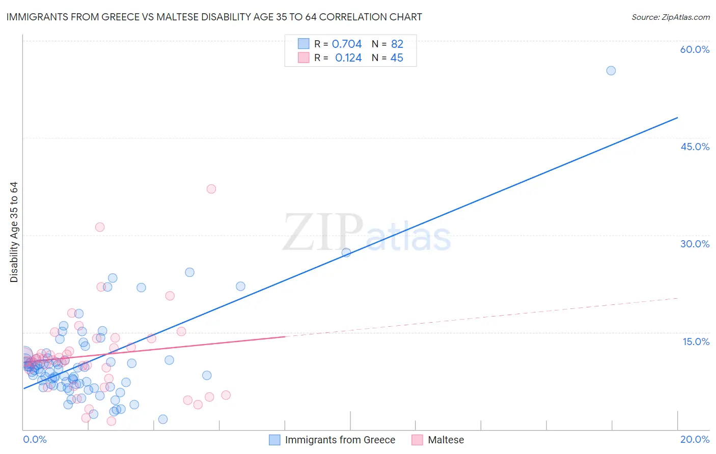 Immigrants from Greece vs Maltese Disability Age 35 to 64