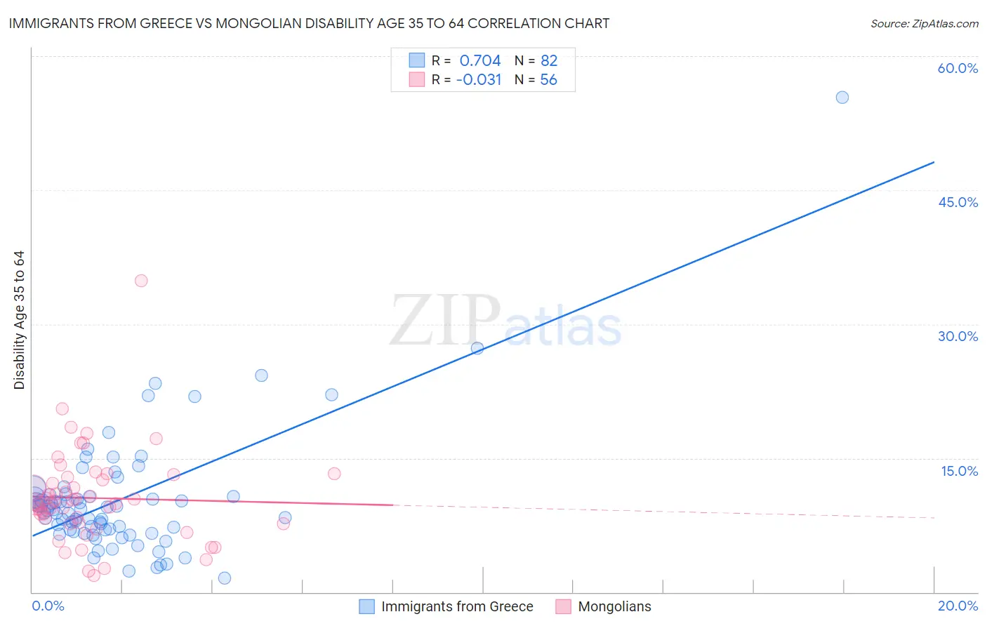 Immigrants from Greece vs Mongolian Disability Age 35 to 64