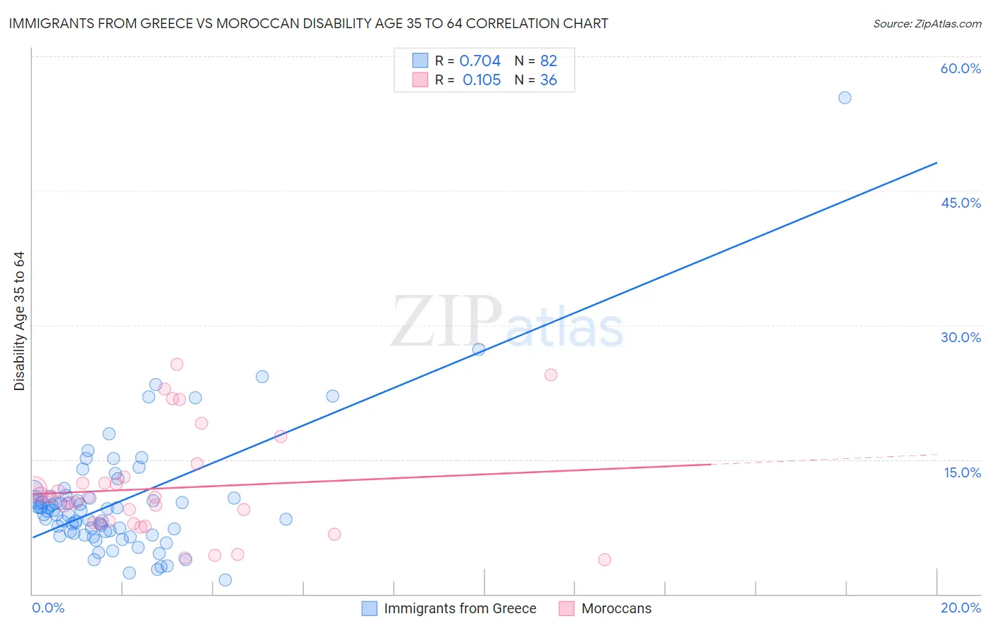 Immigrants from Greece vs Moroccan Disability Age 35 to 64