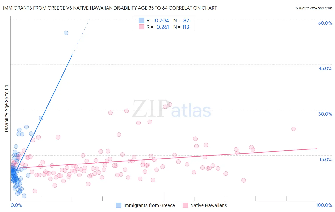 Immigrants from Greece vs Native Hawaiian Disability Age 35 to 64