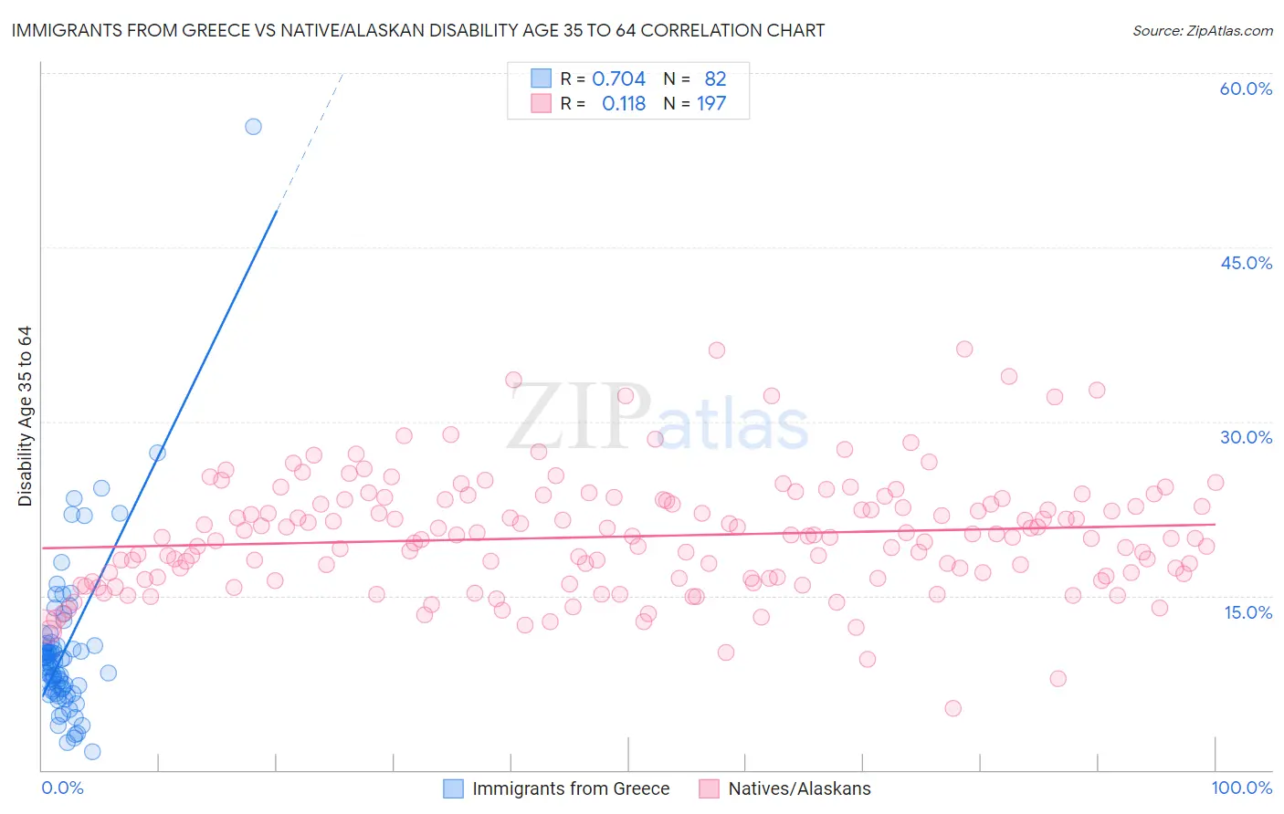 Immigrants from Greece vs Native/Alaskan Disability Age 35 to 64