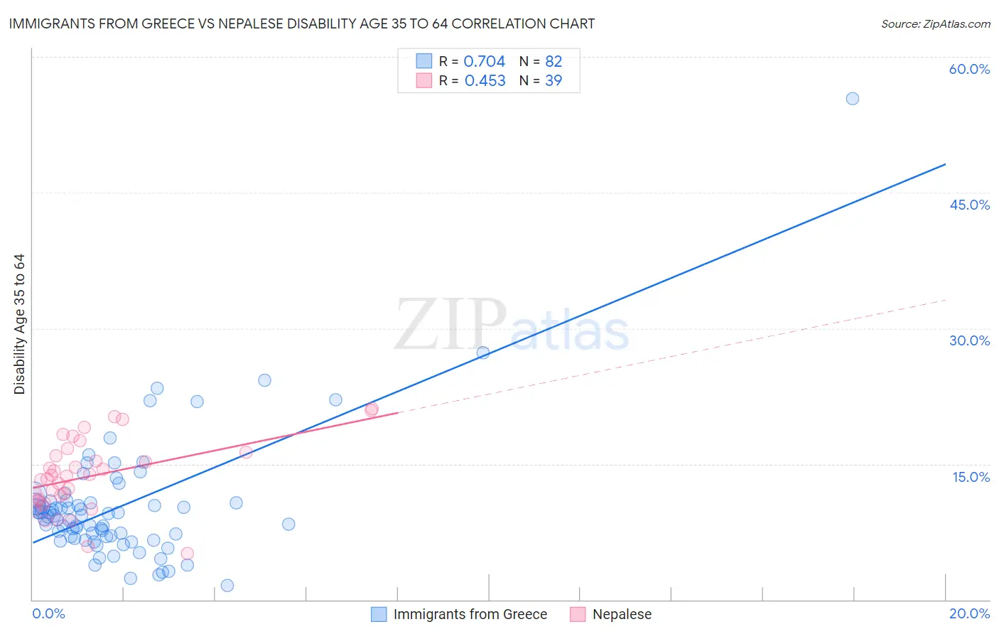 Immigrants from Greece vs Nepalese Disability Age 35 to 64