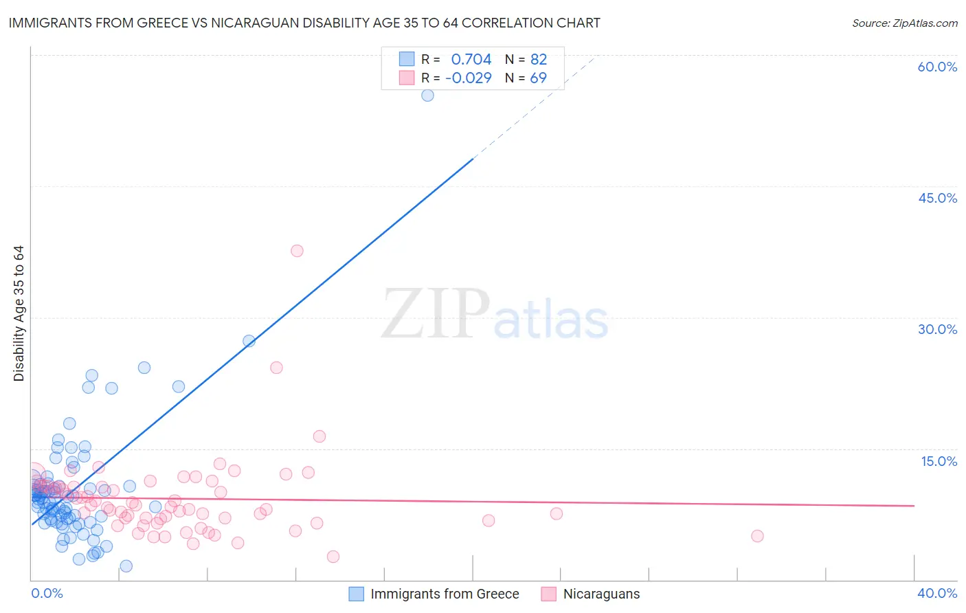 Immigrants from Greece vs Nicaraguan Disability Age 35 to 64