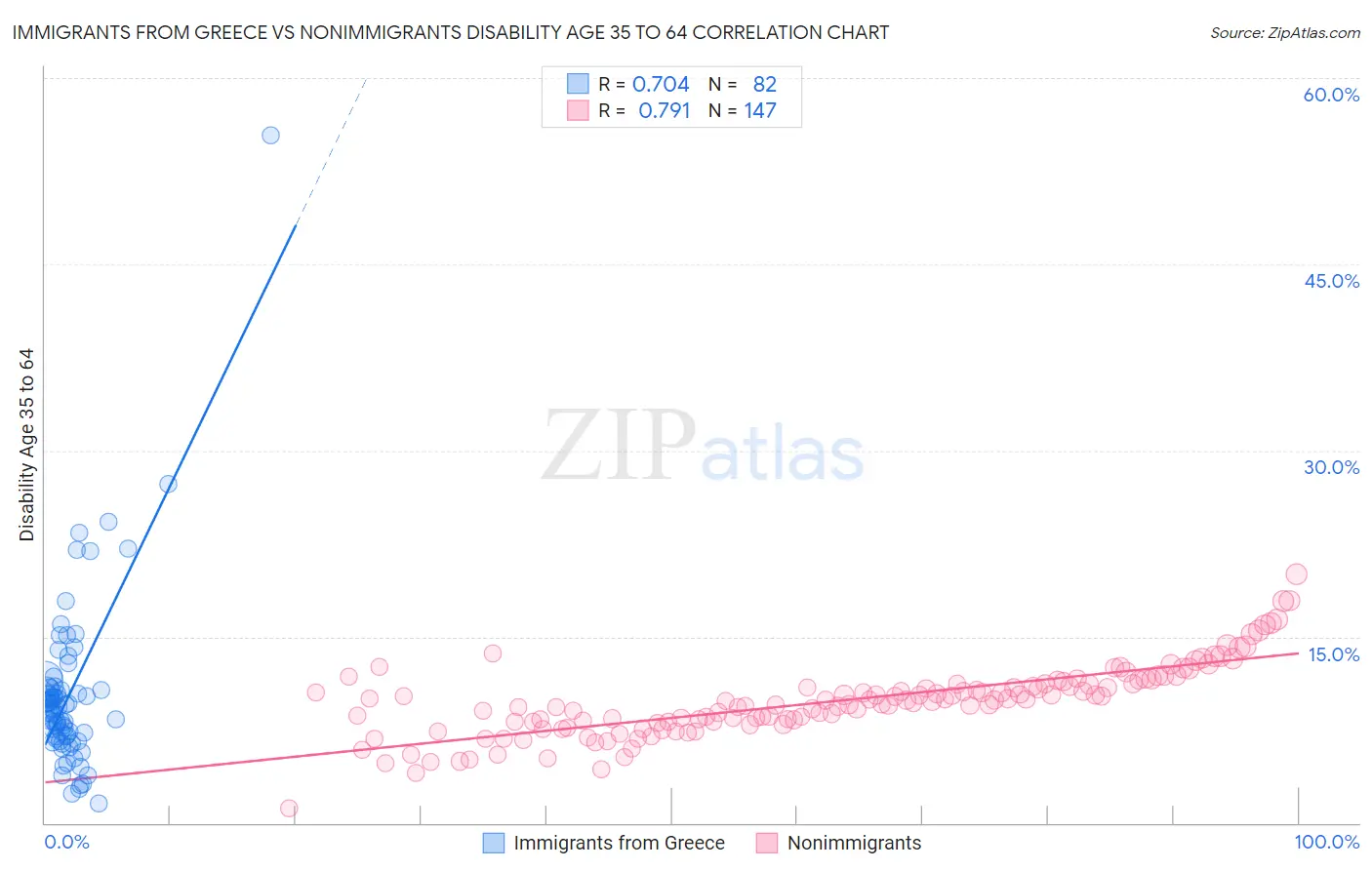 Immigrants from Greece vs Nonimmigrants Disability Age 35 to 64