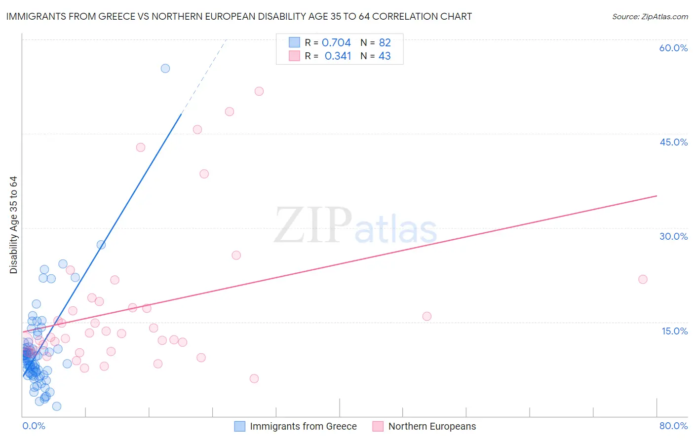 Immigrants from Greece vs Northern European Disability Age 35 to 64