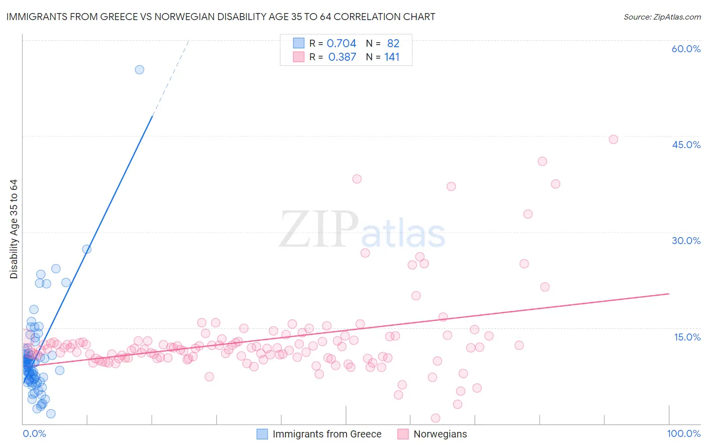 Immigrants from Greece vs Norwegian Disability Age 35 to 64