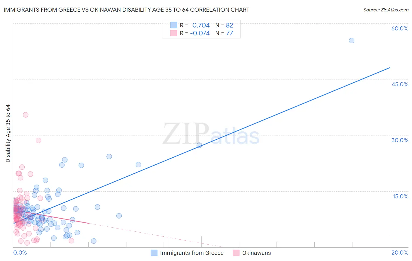 Immigrants from Greece vs Okinawan Disability Age 35 to 64
