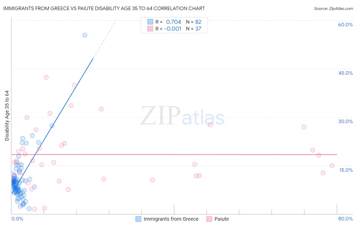 Immigrants from Greece vs Paiute Disability Age 35 to 64