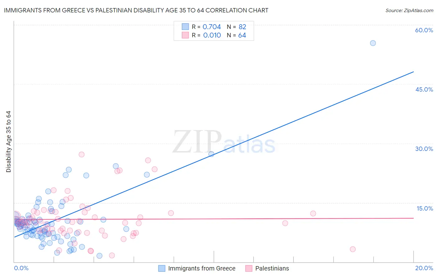Immigrants from Greece vs Palestinian Disability Age 35 to 64