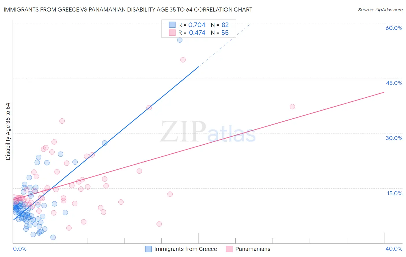 Immigrants from Greece vs Panamanian Disability Age 35 to 64