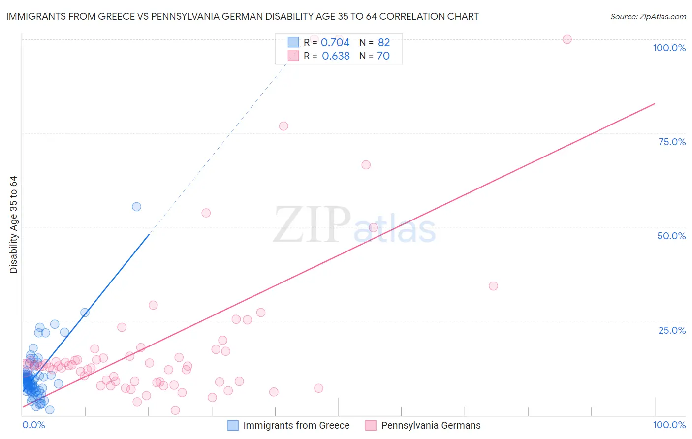 Immigrants from Greece vs Pennsylvania German Disability Age 35 to 64