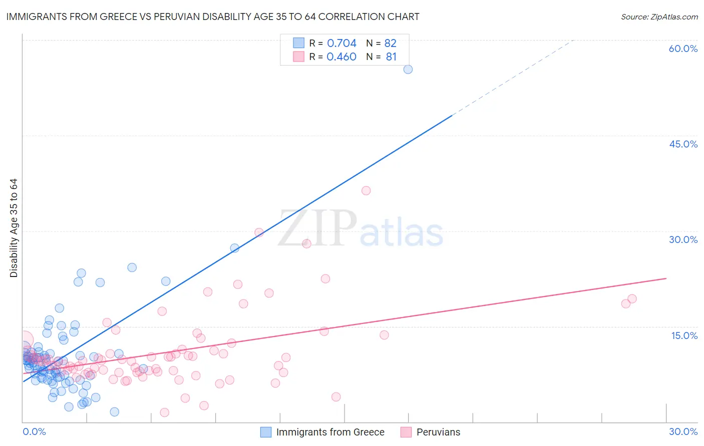 Immigrants from Greece vs Peruvian Disability Age 35 to 64