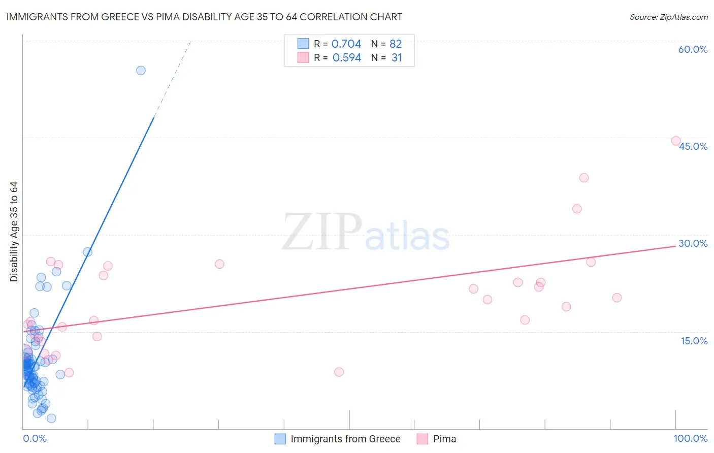 Immigrants from Greece vs Pima Disability Age 35 to 64