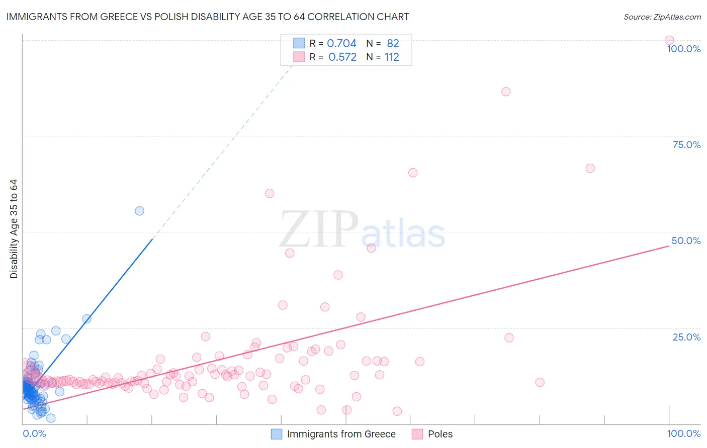 Immigrants from Greece vs Polish Disability Age 35 to 64