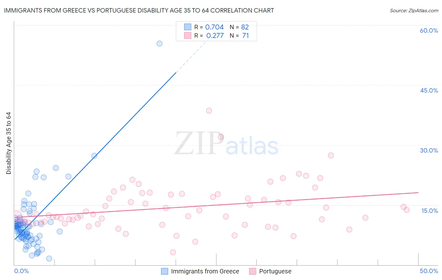 Immigrants from Greece vs Portuguese Disability Age 35 to 64