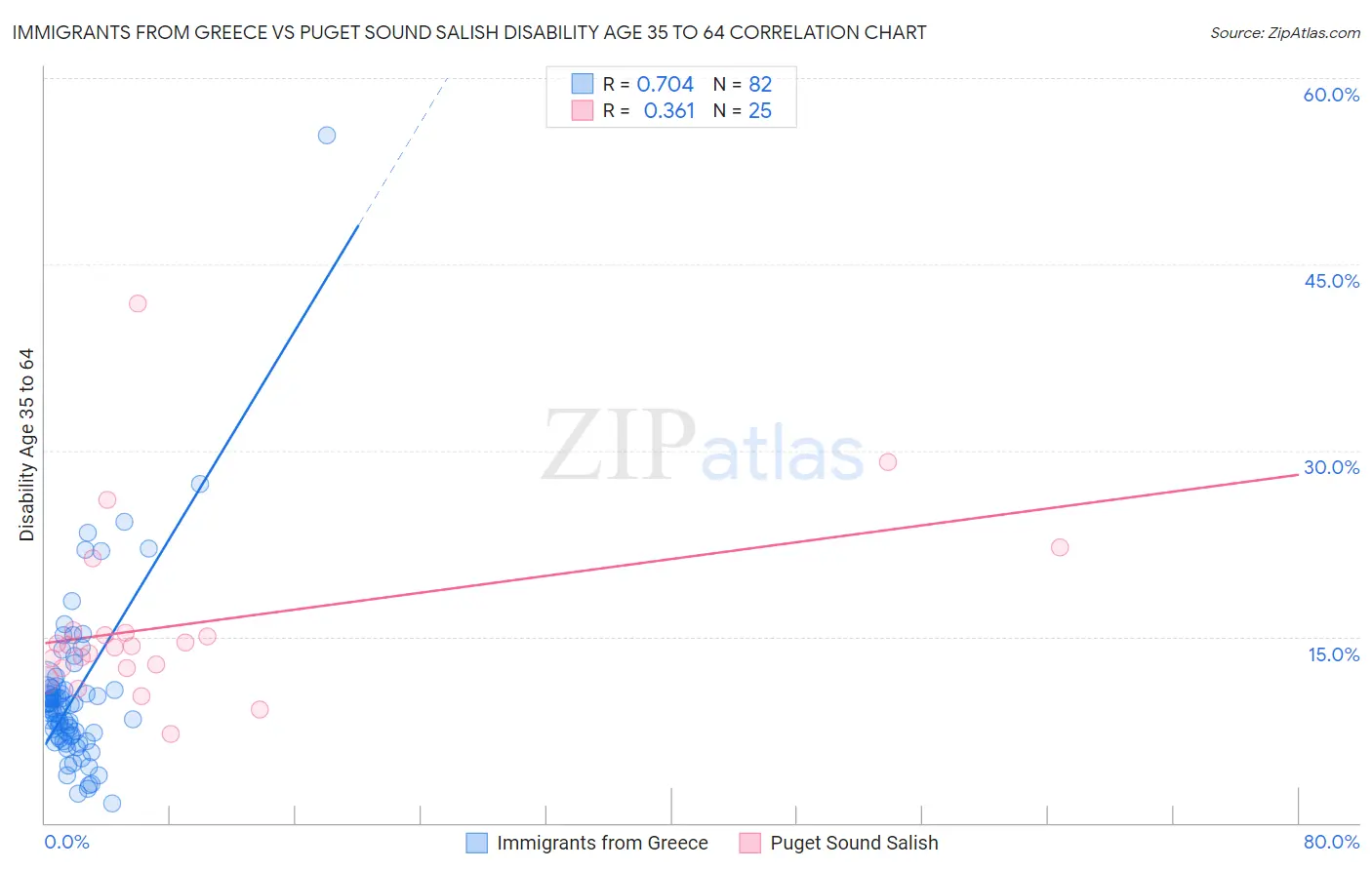 Immigrants from Greece vs Puget Sound Salish Disability Age 35 to 64