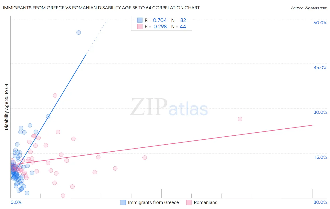 Immigrants from Greece vs Romanian Disability Age 35 to 64