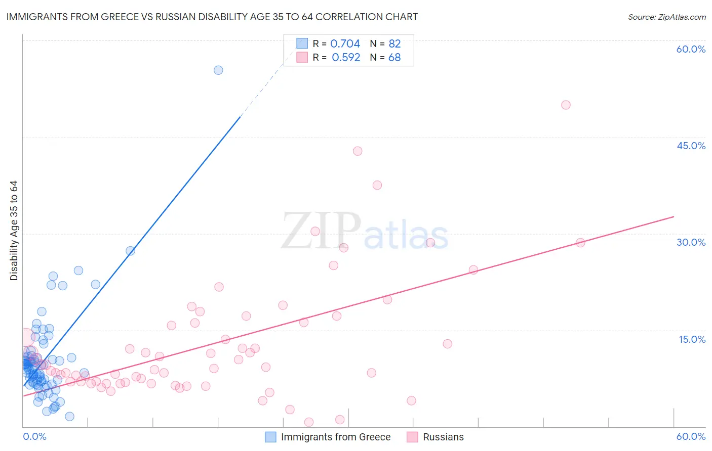 Immigrants from Greece vs Russian Disability Age 35 to 64