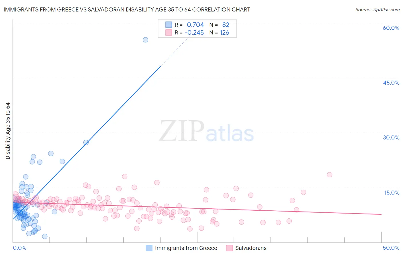 Immigrants from Greece vs Salvadoran Disability Age 35 to 64