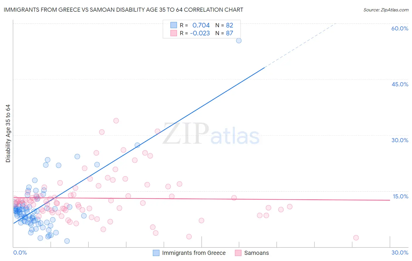 Immigrants from Greece vs Samoan Disability Age 35 to 64