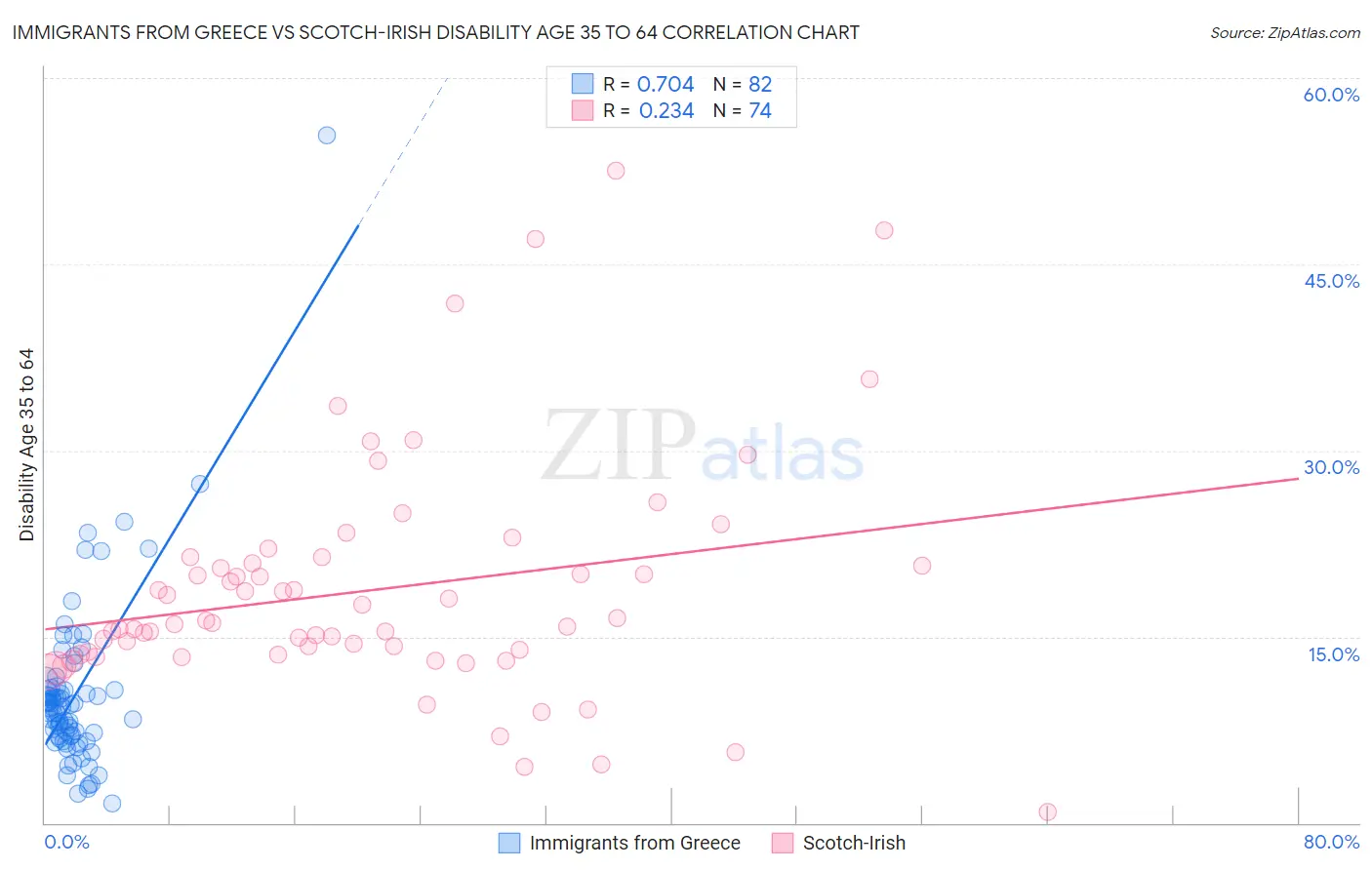 Immigrants from Greece vs Scotch-Irish Disability Age 35 to 64