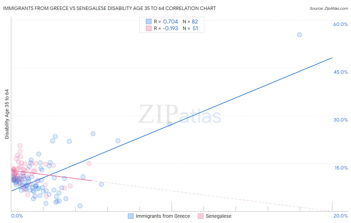 Immigrants from Greece vs Senegalese Disability Age 35 to 64
