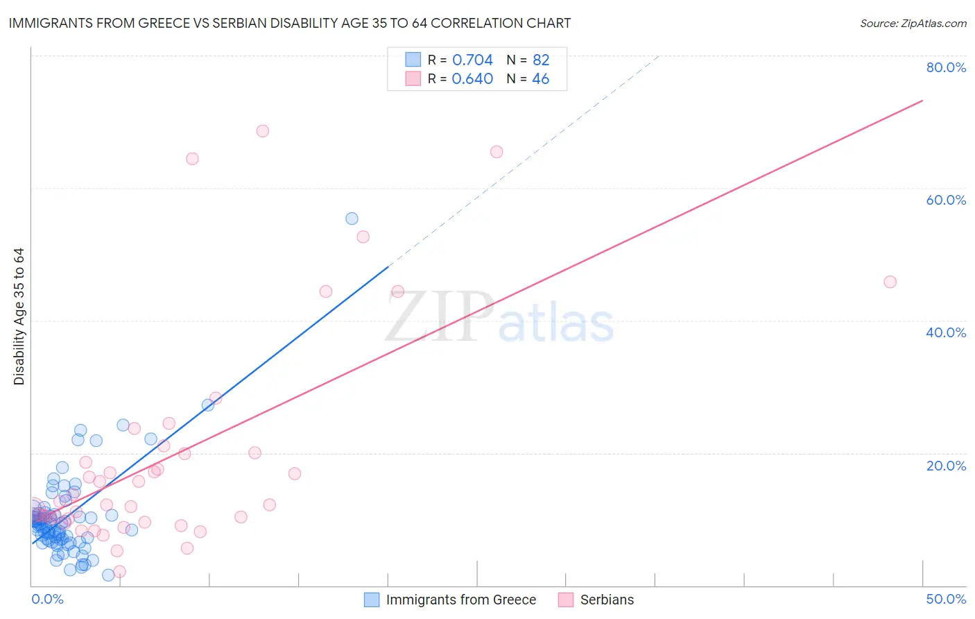 Immigrants from Greece vs Serbian Disability Age 35 to 64