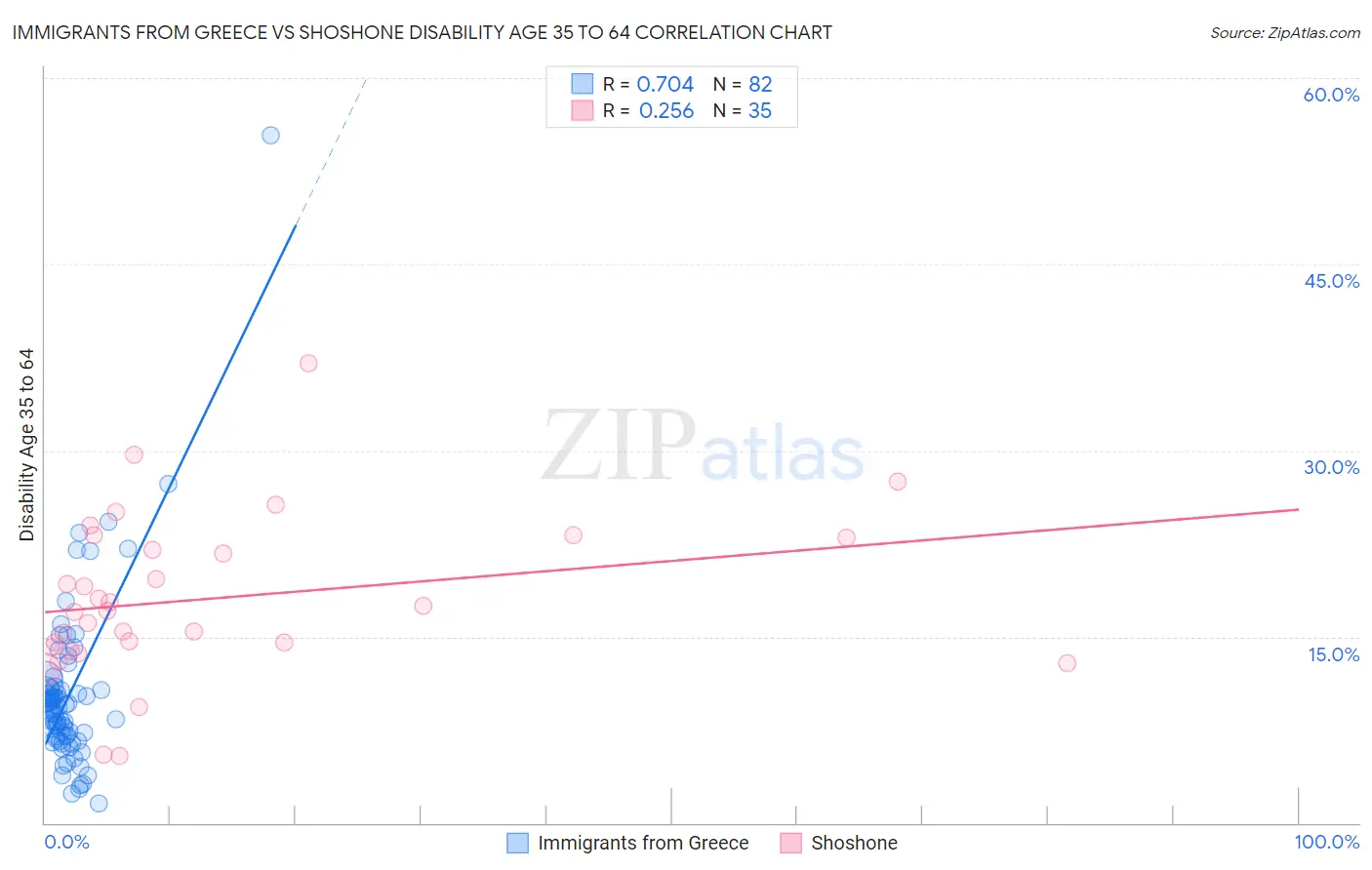Immigrants from Greece vs Shoshone Disability Age 35 to 64