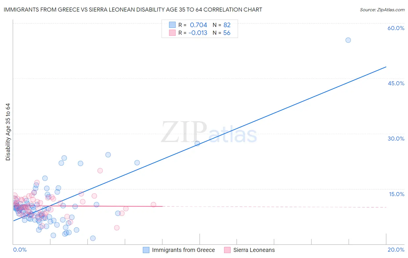 Immigrants from Greece vs Sierra Leonean Disability Age 35 to 64