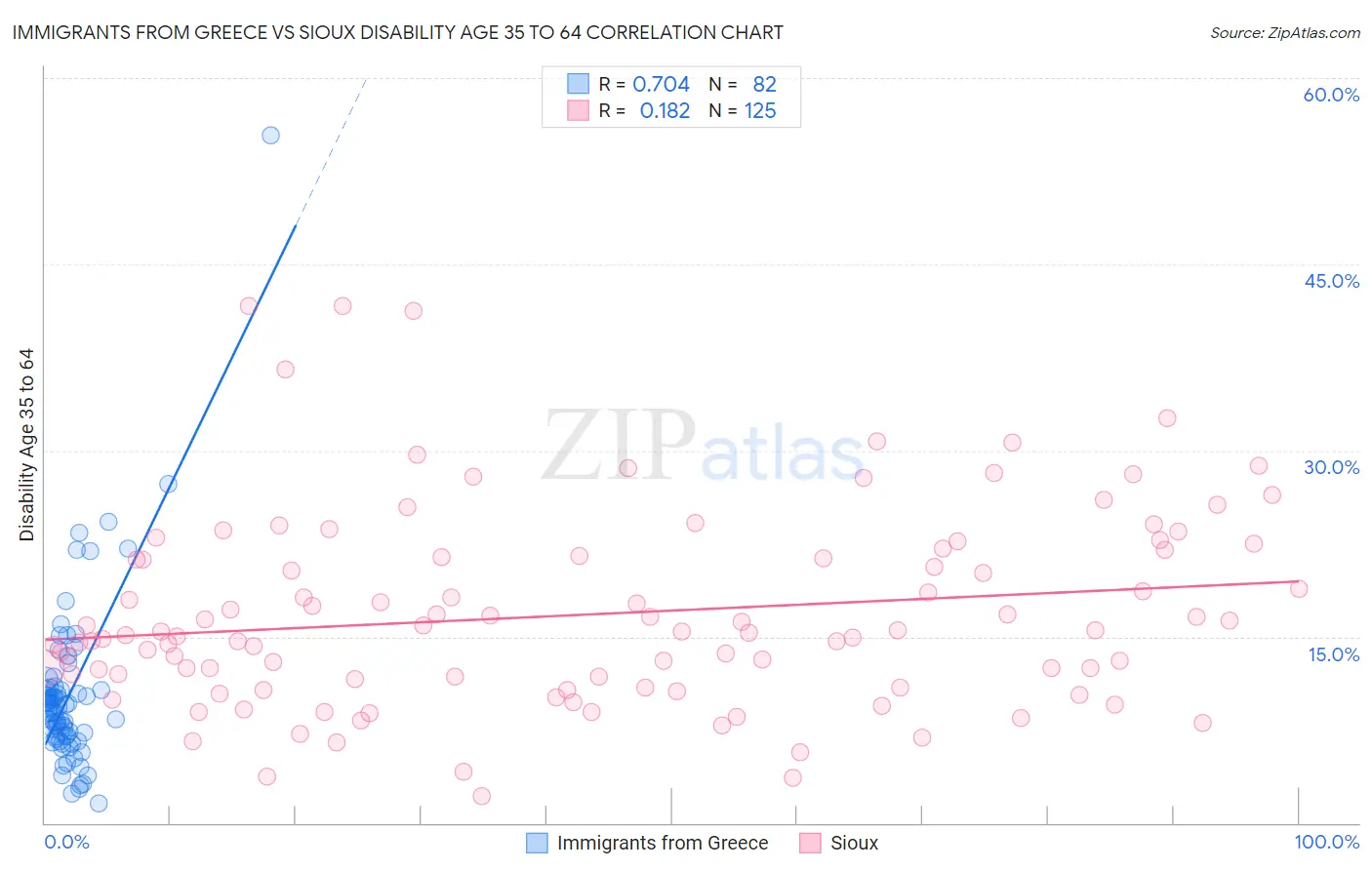 Immigrants from Greece vs Sioux Disability Age 35 to 64