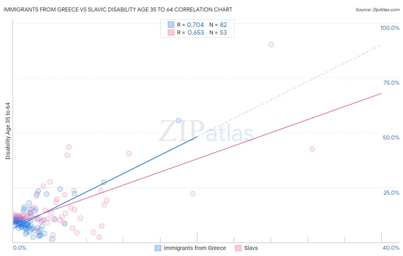 Immigrants from Greece vs Slavic Disability Age 35 to 64