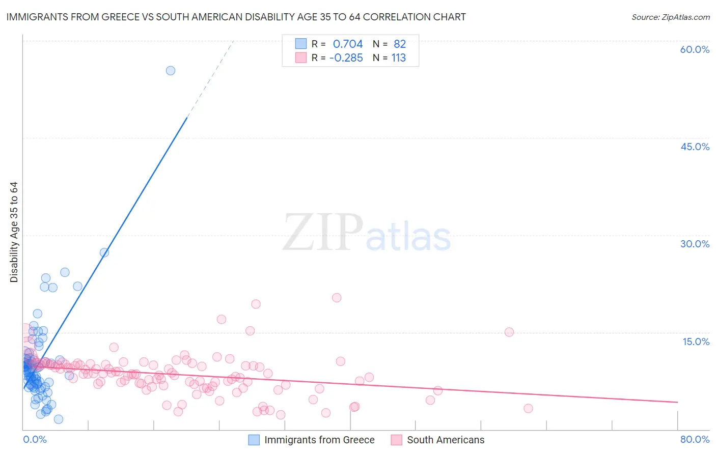 Immigrants from Greece vs South American Disability Age 35 to 64