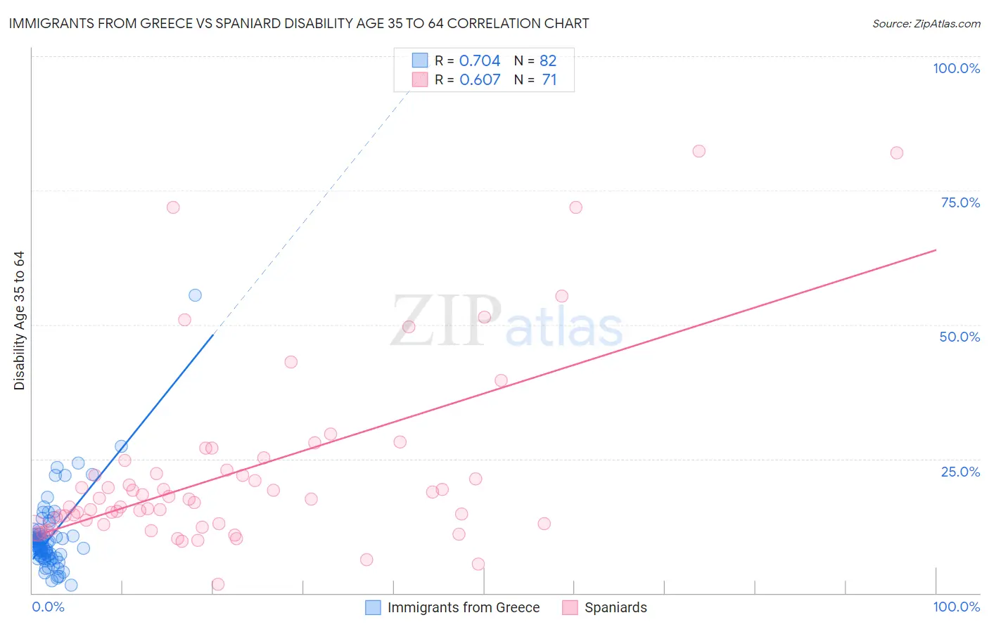 Immigrants from Greece vs Spaniard Disability Age 35 to 64