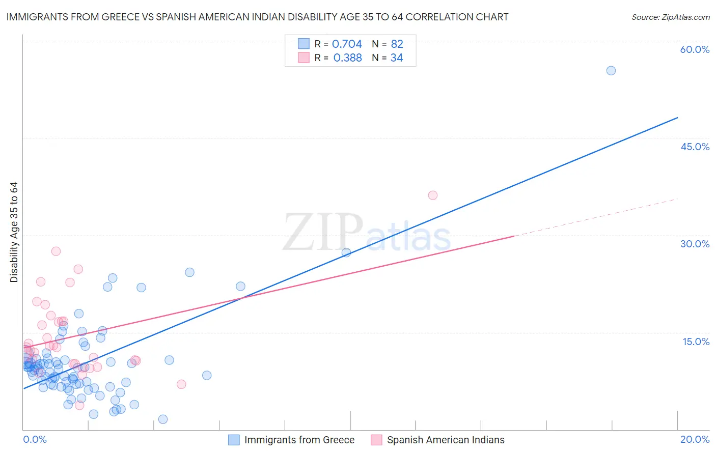 Immigrants from Greece vs Spanish American Indian Disability Age 35 to 64