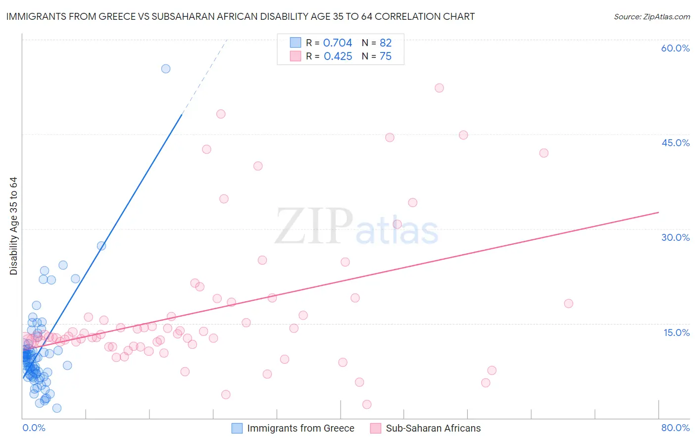 Immigrants from Greece vs Subsaharan African Disability Age 35 to 64