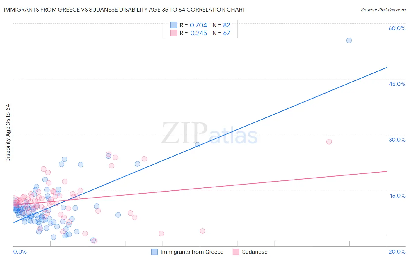Immigrants from Greece vs Sudanese Disability Age 35 to 64