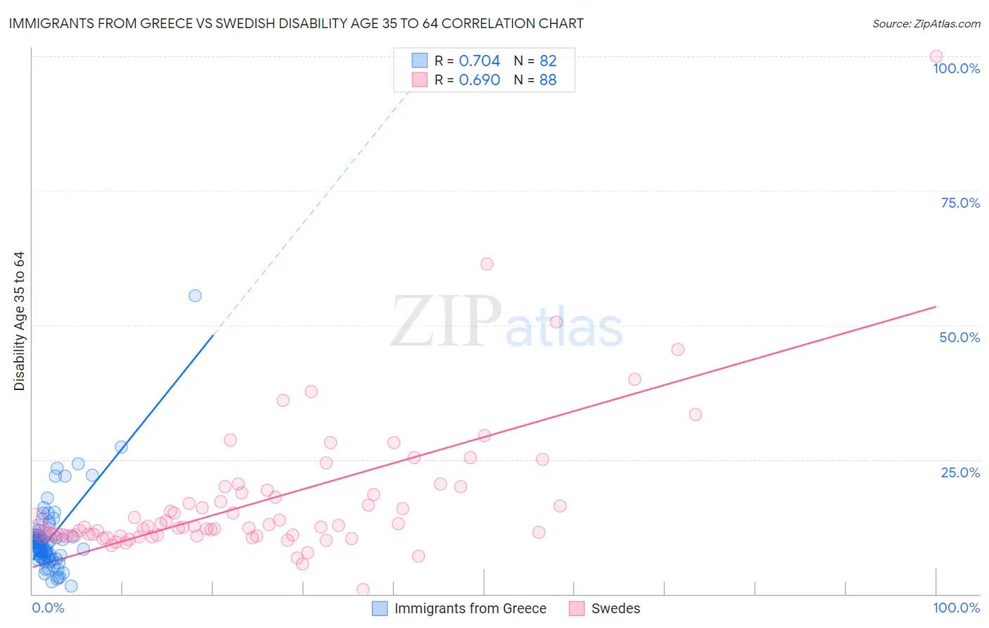 Immigrants from Greece vs Swedish Disability Age 35 to 64