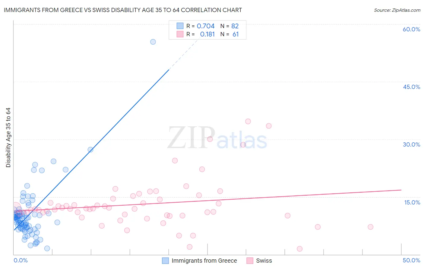 Immigrants from Greece vs Swiss Disability Age 35 to 64