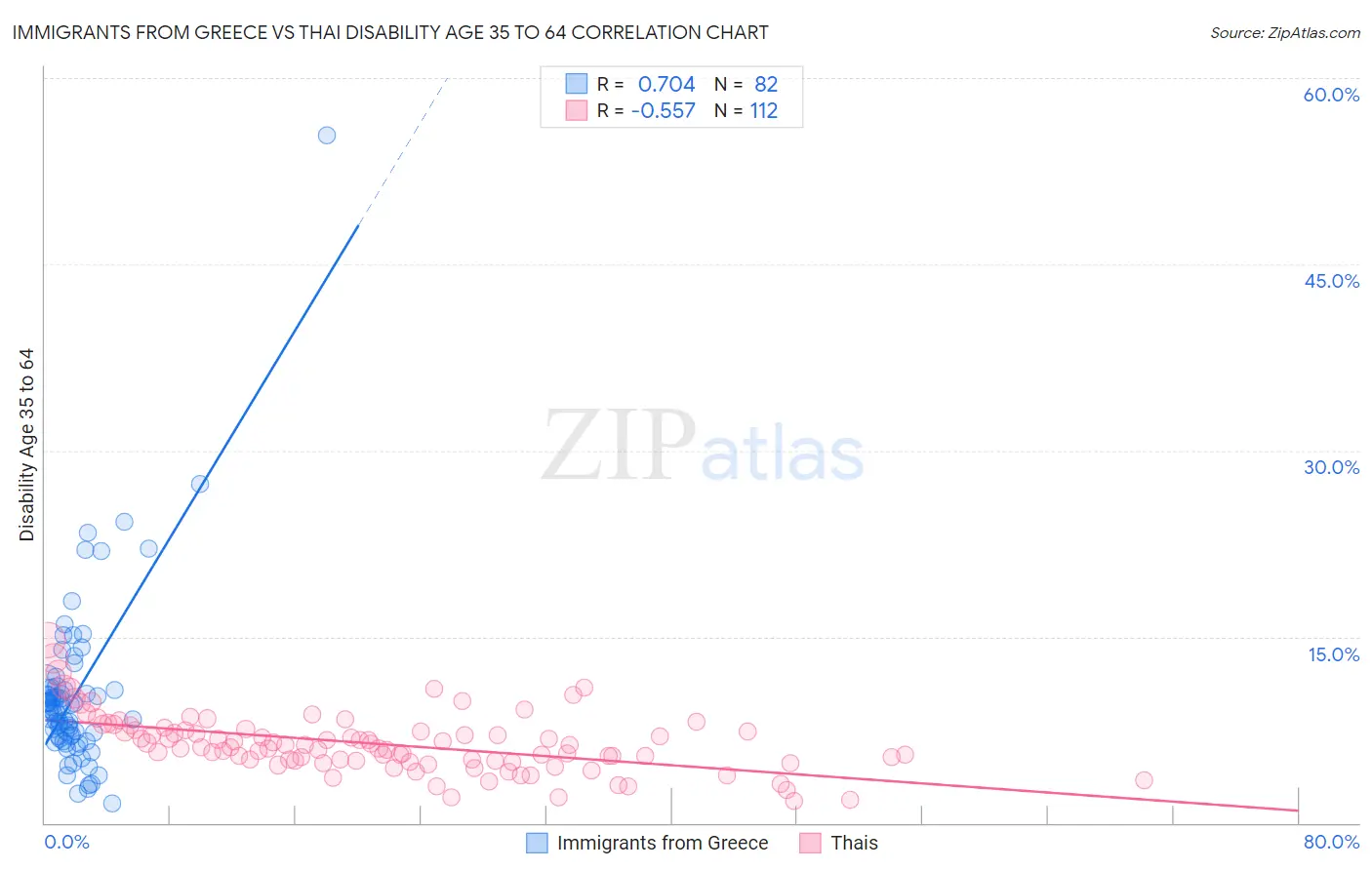 Immigrants from Greece vs Thai Disability Age 35 to 64