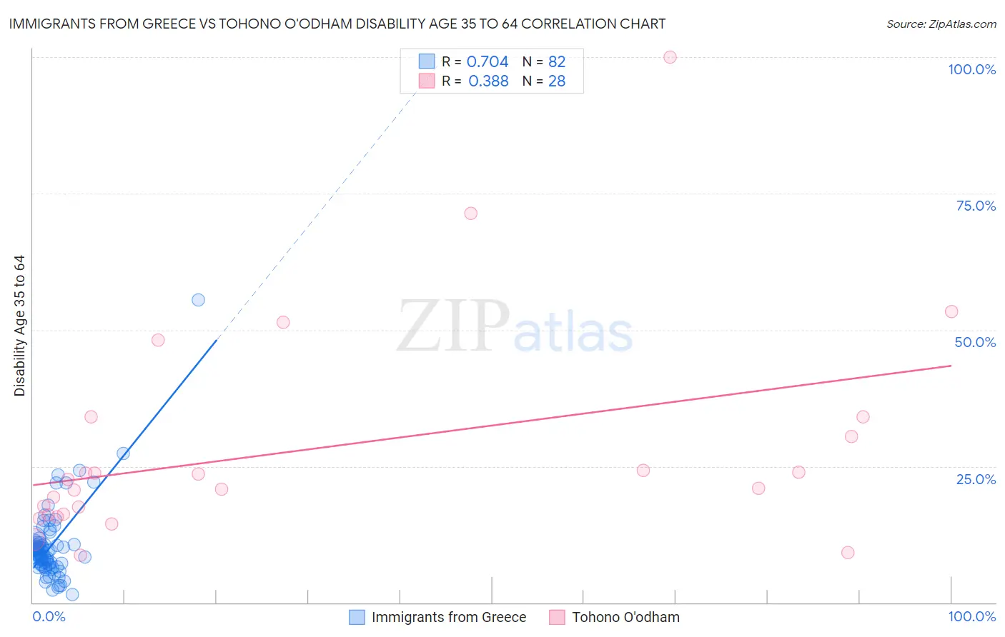 Immigrants from Greece vs Tohono O'odham Disability Age 35 to 64