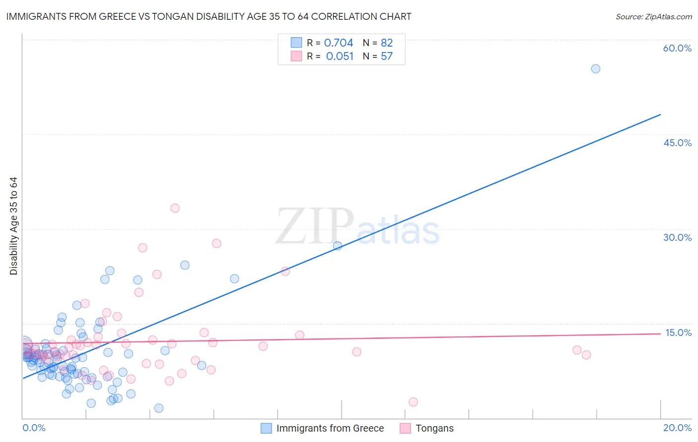 Immigrants from Greece vs Tongan Disability Age 35 to 64